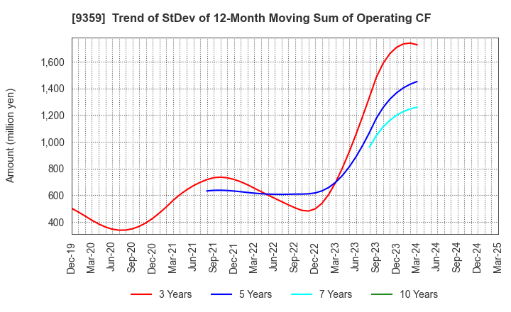 9359 ISEWAN TERMINAL SERVICE CO.,LTD.: Trend of StDev of 12-Month Moving Sum of Operating CF