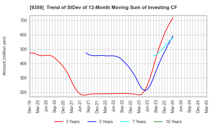 9359 ISEWAN TERMINAL SERVICE CO.,LTD.: Trend of StDev of 12-Month Moving Sum of Investing CF