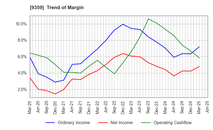9359 ISEWAN TERMINAL SERVICE CO.,LTD.: Trend of Margin