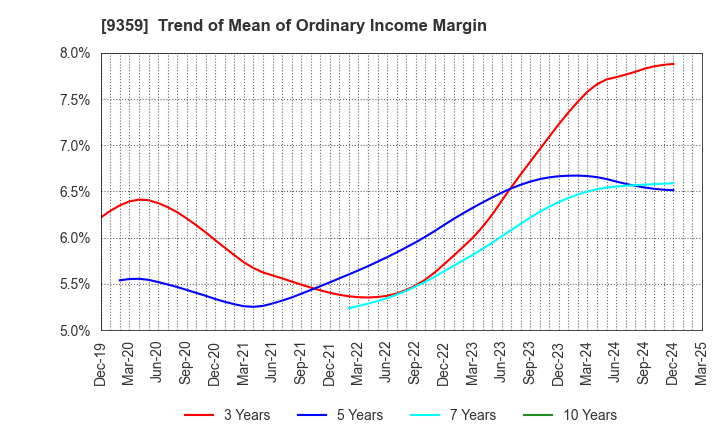 9359 ISEWAN TERMINAL SERVICE CO.,LTD.: Trend of Mean of Ordinary Income Margin