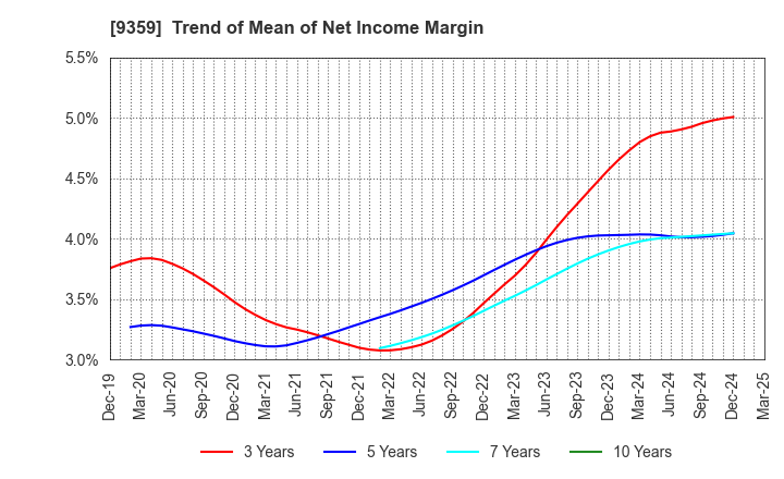 9359 ISEWAN TERMINAL SERVICE CO.,LTD.: Trend of Mean of Net Income Margin