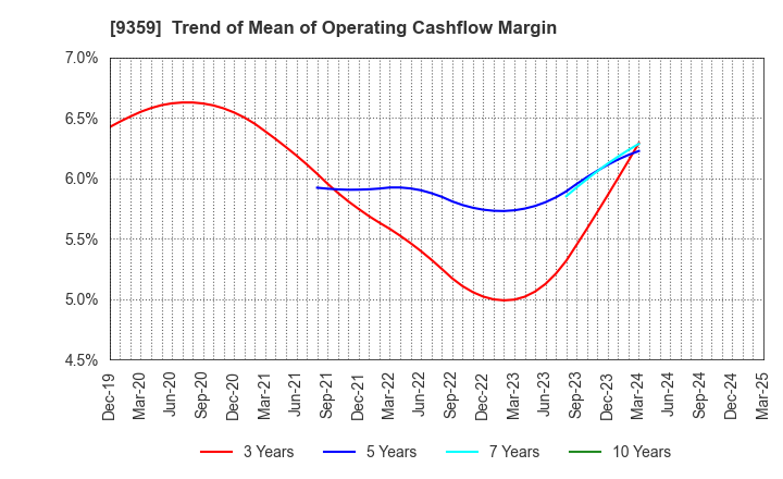 9359 ISEWAN TERMINAL SERVICE CO.,LTD.: Trend of Mean of Operating Cashflow Margin