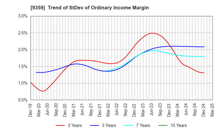 9359 ISEWAN TERMINAL SERVICE CO.,LTD.: Trend of StDev of Ordinary Income Margin