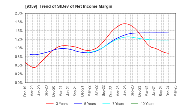 9359 ISEWAN TERMINAL SERVICE CO.,LTD.: Trend of StDev of Net Income Margin