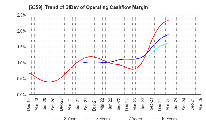9359 ISEWAN TERMINAL SERVICE CO.,LTD.: Trend of StDev of Operating Cashflow Margin