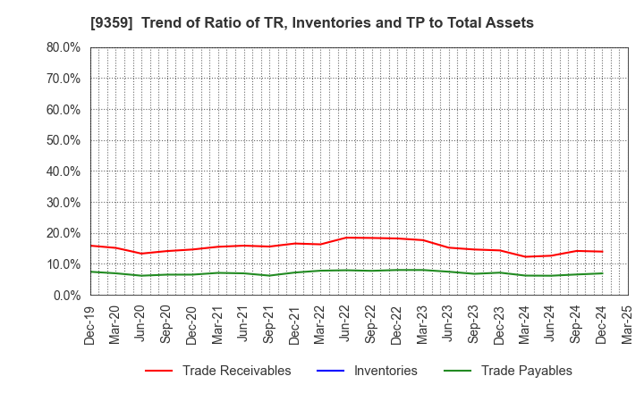 9359 ISEWAN TERMINAL SERVICE CO.,LTD.: Trend of Ratio of TR, Inventories and TP to Total Assets