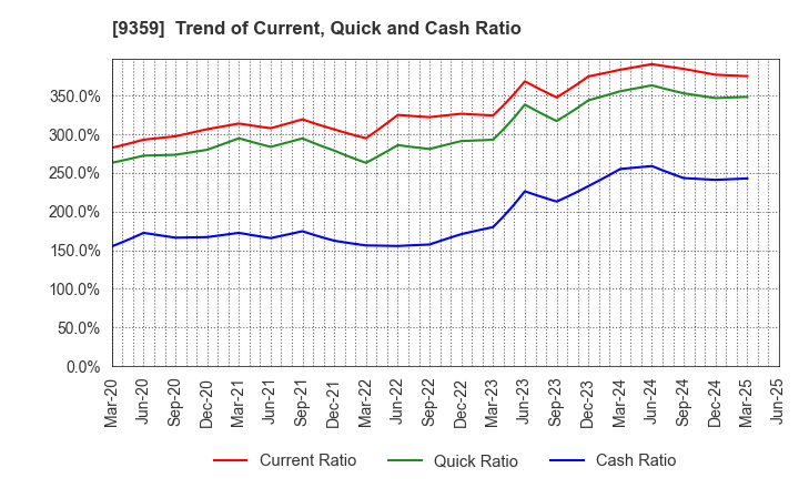 9359 ISEWAN TERMINAL SERVICE CO.,LTD.: Trend of Current, Quick and Cash Ratio