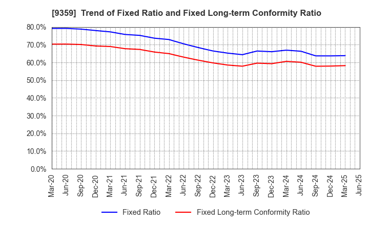 9359 ISEWAN TERMINAL SERVICE CO.,LTD.: Trend of Fixed Ratio and Fixed Long-term Conformity Ratio