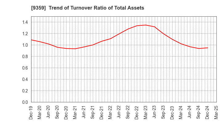 9359 ISEWAN TERMINAL SERVICE CO.,LTD.: Trend of Turnover Ratio of Total Assets