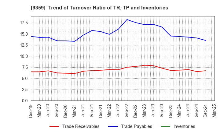 9359 ISEWAN TERMINAL SERVICE CO.,LTD.: Trend of Turnover Ratio of TR, TP and Inventories