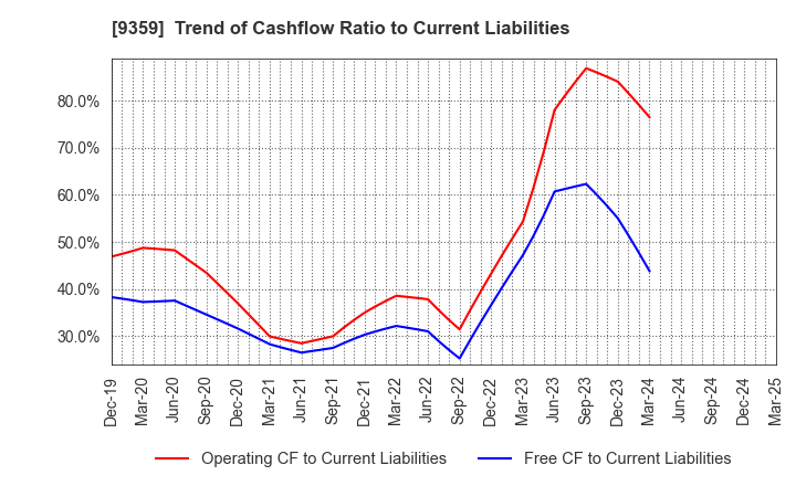 9359 ISEWAN TERMINAL SERVICE CO.,LTD.: Trend of Cashflow Ratio to Current Liabilities