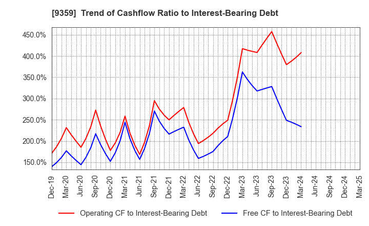 9359 ISEWAN TERMINAL SERVICE CO.,LTD.: Trend of Cashflow Ratio to Interest-Bearing Debt