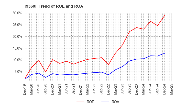 9360 SUZUYO SHINWART CORPORATION: Trend of ROE and ROA