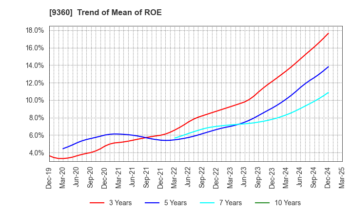 9360 SUZUYO SHINWART CORPORATION: Trend of Mean of ROE