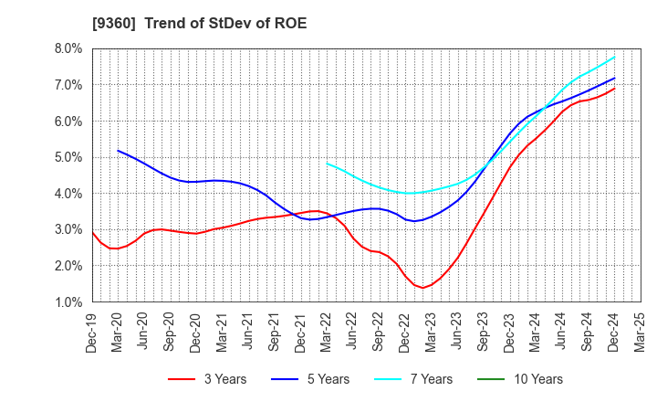 9360 SUZUYO SHINWART CORPORATION: Trend of StDev of ROE
