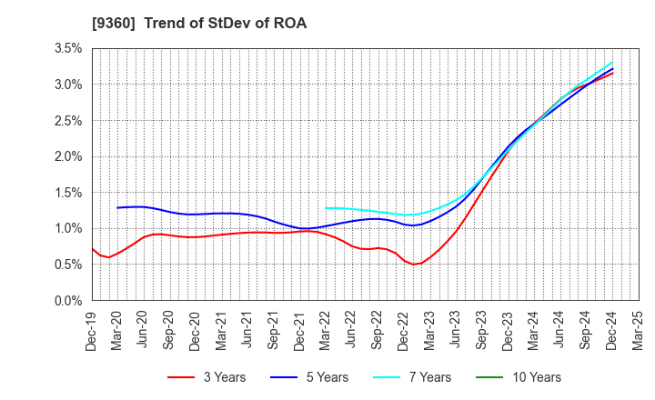 9360 SUZUYO SHINWART CORPORATION: Trend of StDev of ROA