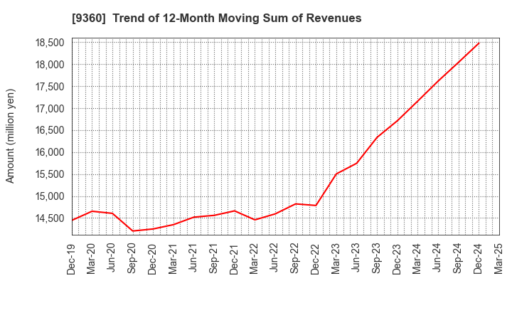 9360 SUZUYO SHINWART CORPORATION: Trend of 12-Month Moving Sum of Revenues