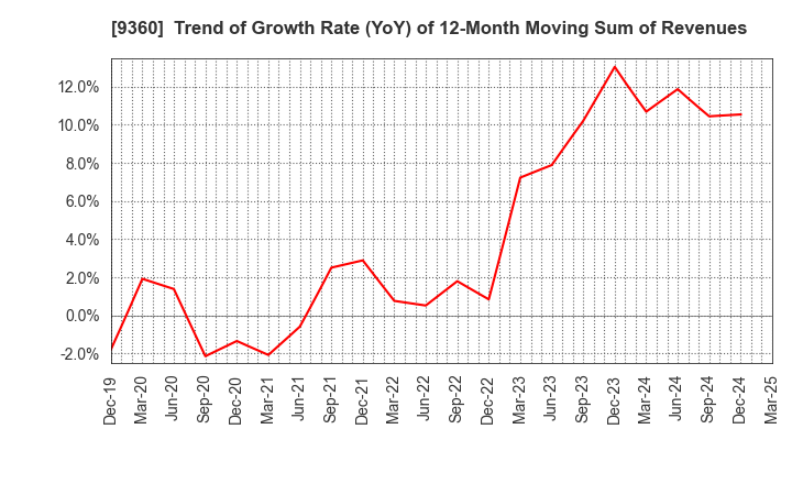 9360 SUZUYO SHINWART CORPORATION: Trend of Growth Rate (YoY) of 12-Month Moving Sum of Revenues