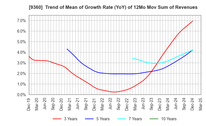 9360 SUZUYO SHINWART CORPORATION: Trend of Mean of Growth Rate (YoY) of 12Mo Mov Sum of Revenues