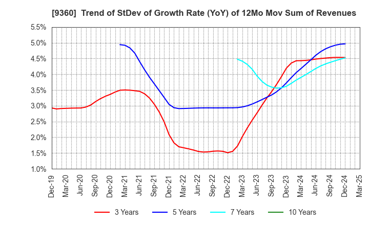 9360 SUZUYO SHINWART CORPORATION: Trend of StDev of Growth Rate (YoY) of 12Mo Mov Sum of Revenues