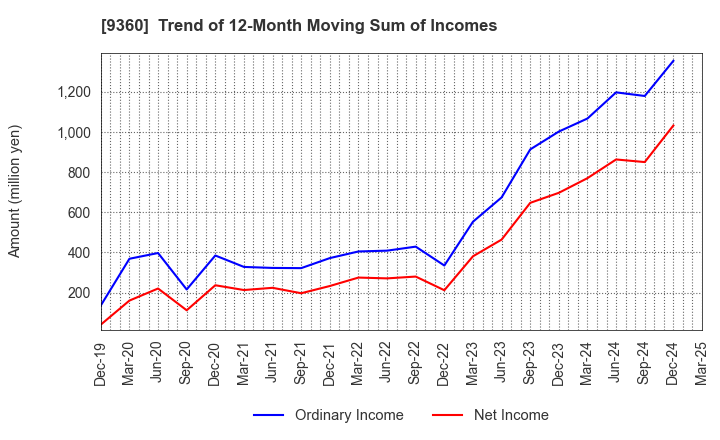 9360 SUZUYO SHINWART CORPORATION: Trend of 12-Month Moving Sum of Incomes