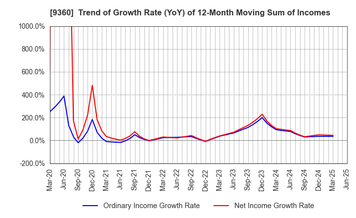 9360 SUZUYO SHINWART CORPORATION: Trend of Growth Rate (YoY) of 12-Month Moving Sum of Incomes
