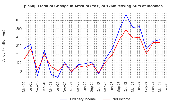 9360 SUZUYO SHINWART CORPORATION: Trend of Change in Amount (YoY) of 12Mo Moving Sum of Incomes