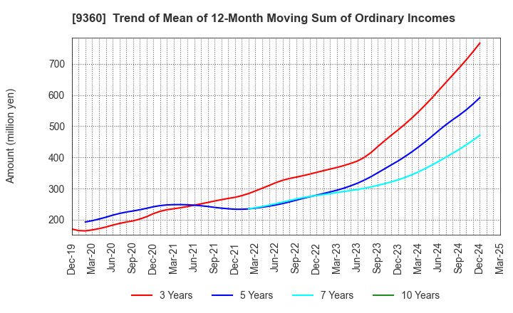 9360 SUZUYO SHINWART CORPORATION: Trend of Mean of 12-Month Moving Sum of Ordinary Incomes