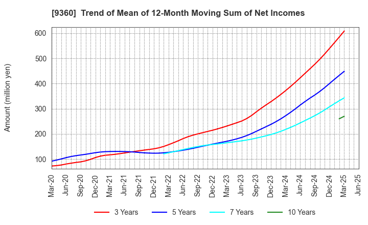 9360 SUZUYO SHINWART CORPORATION: Trend of Mean of 12-Month Moving Sum of Net Incomes