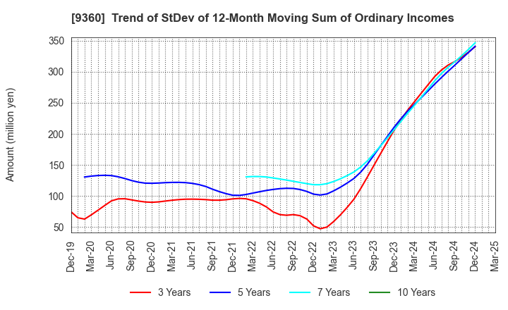 9360 SUZUYO SHINWART CORPORATION: Trend of StDev of 12-Month Moving Sum of Ordinary Incomes