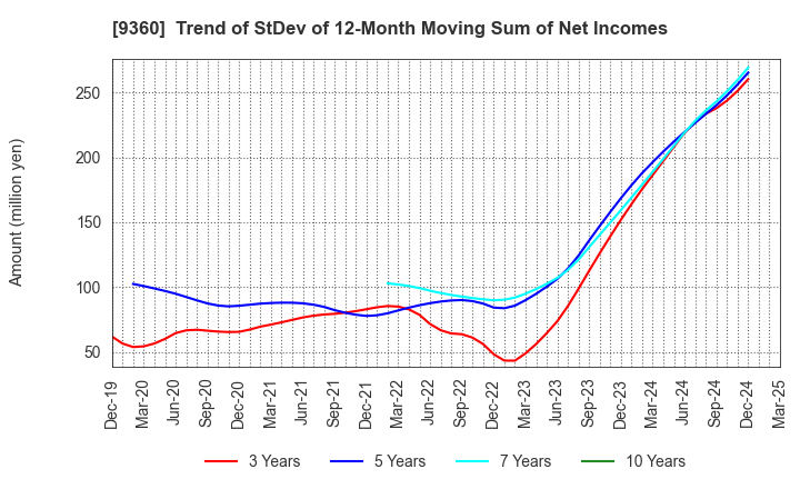 9360 SUZUYO SHINWART CORPORATION: Trend of StDev of 12-Month Moving Sum of Net Incomes