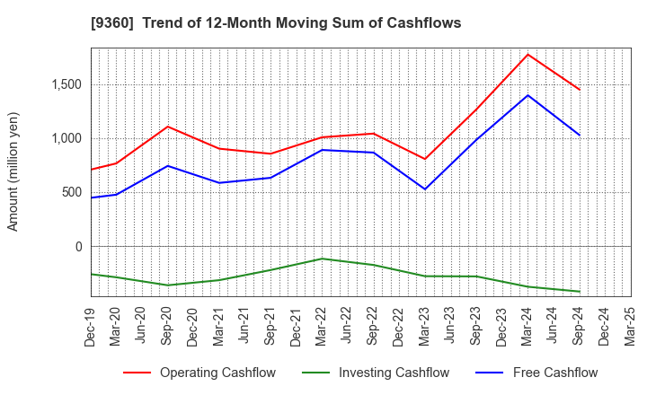 9360 SUZUYO SHINWART CORPORATION: Trend of 12-Month Moving Sum of Cashflows