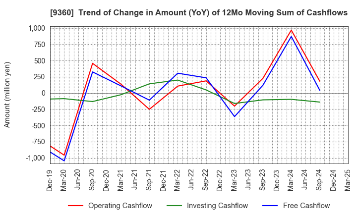 9360 SUZUYO SHINWART CORPORATION: Trend of Change in Amount (YoY) of 12Mo Moving Sum of Cashflows