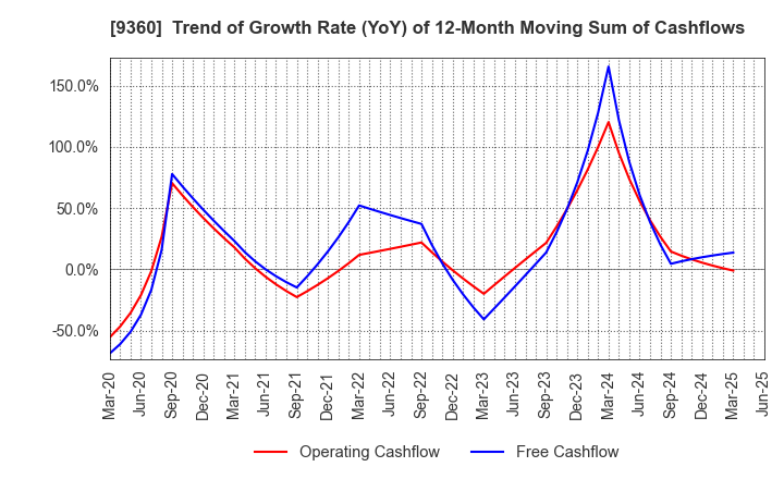 9360 SUZUYO SHINWART CORPORATION: Trend of Growth Rate (YoY) of 12-Month Moving Sum of Cashflows