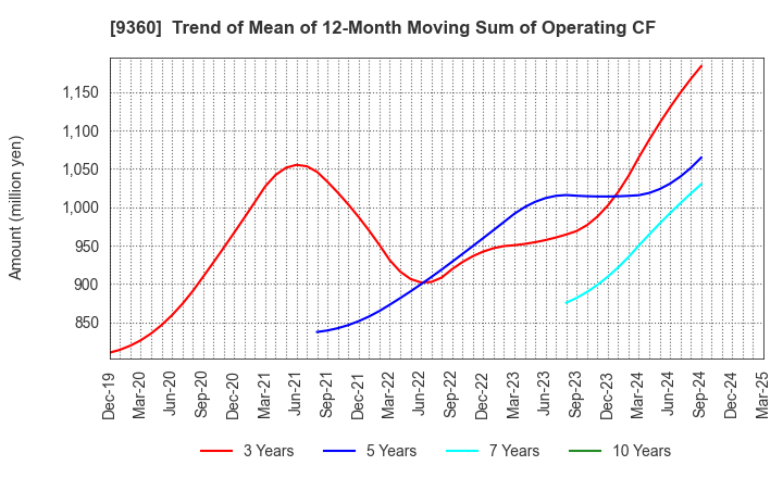 9360 SUZUYO SHINWART CORPORATION: Trend of Mean of 12-Month Moving Sum of Operating CF
