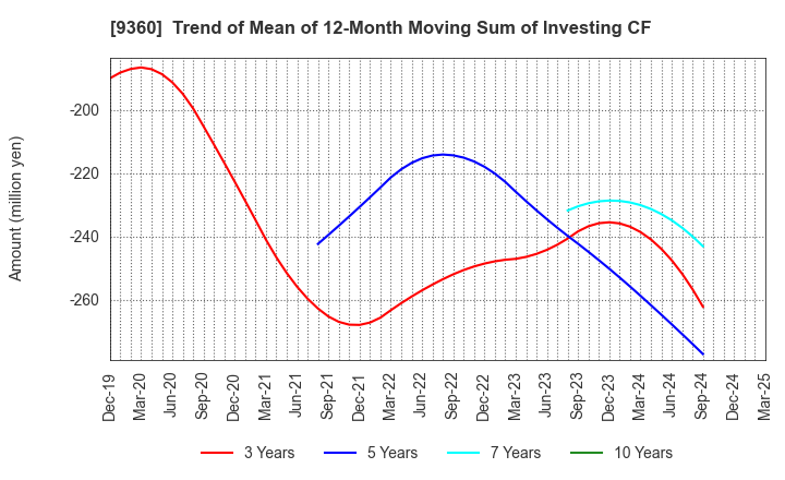9360 SUZUYO SHINWART CORPORATION: Trend of Mean of 12-Month Moving Sum of Investing CF