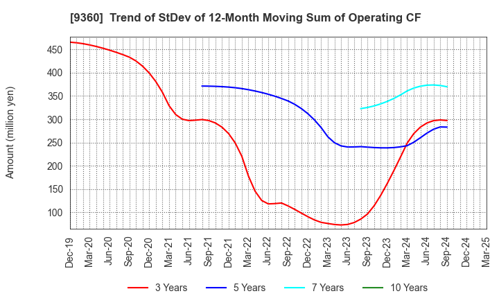 9360 SUZUYO SHINWART CORPORATION: Trend of StDev of 12-Month Moving Sum of Operating CF