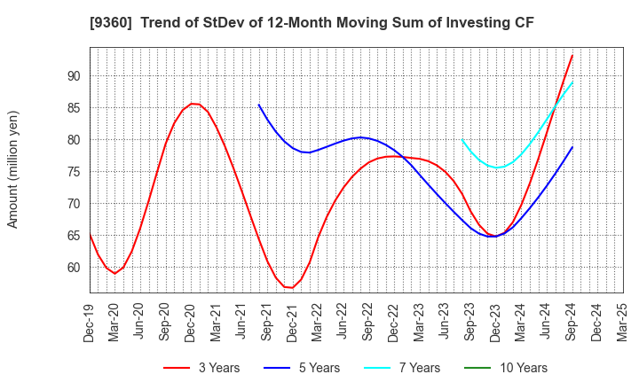 9360 SUZUYO SHINWART CORPORATION: Trend of StDev of 12-Month Moving Sum of Investing CF