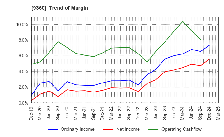 9360 SUZUYO SHINWART CORPORATION: Trend of Margin