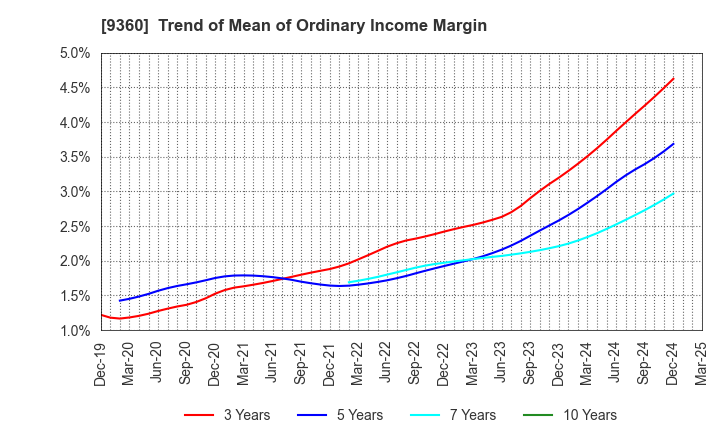 9360 SUZUYO SHINWART CORPORATION: Trend of Mean of Ordinary Income Margin