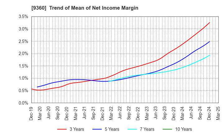 9360 SUZUYO SHINWART CORPORATION: Trend of Mean of Net Income Margin