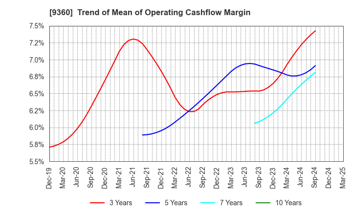 9360 SUZUYO SHINWART CORPORATION: Trend of Mean of Operating Cashflow Margin