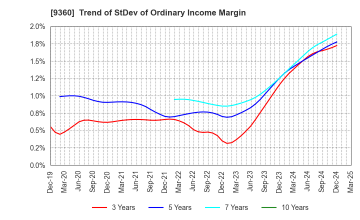 9360 SUZUYO SHINWART CORPORATION: Trend of StDev of Ordinary Income Margin