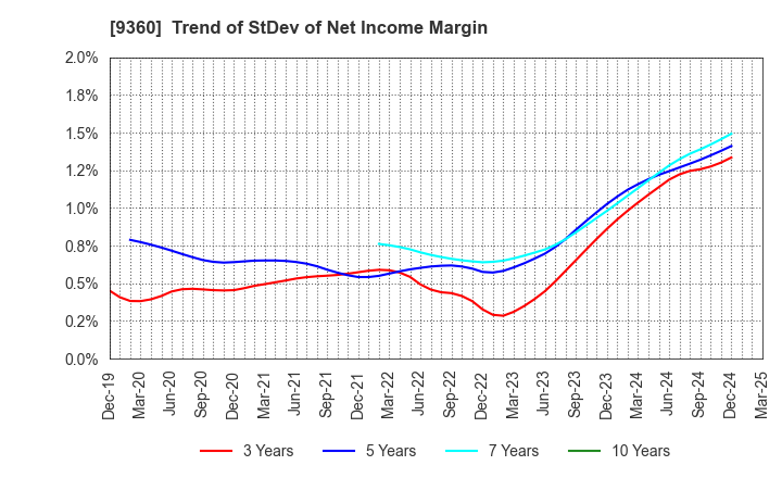 9360 SUZUYO SHINWART CORPORATION: Trend of StDev of Net Income Margin