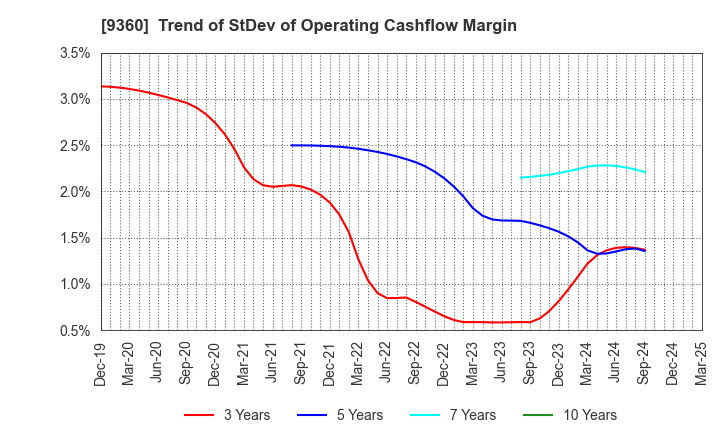 9360 SUZUYO SHINWART CORPORATION: Trend of StDev of Operating Cashflow Margin