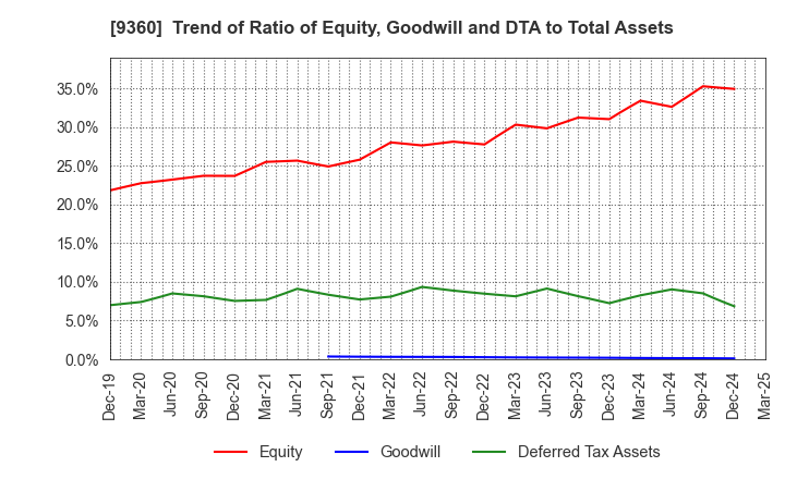 9360 SUZUYO SHINWART CORPORATION: Trend of Ratio of Equity, Goodwill and DTA to Total Assets