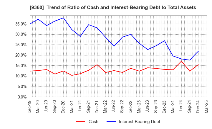 9360 SUZUYO SHINWART CORPORATION: Trend of Ratio of Cash and Interest-Bearing Debt to Total Assets