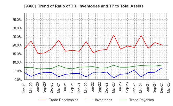 9360 SUZUYO SHINWART CORPORATION: Trend of Ratio of TR, Inventories and TP to Total Assets