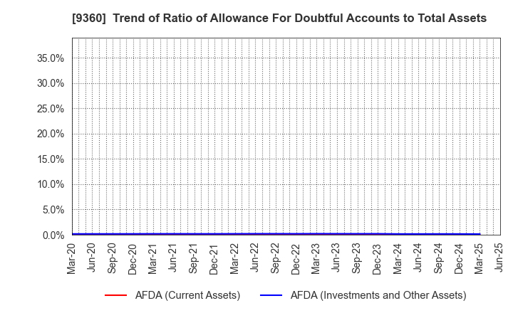 9360 SUZUYO SHINWART CORPORATION: Trend of Ratio of Allowance For Doubtful Accounts to Total Assets