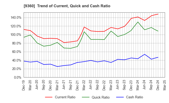 9360 SUZUYO SHINWART CORPORATION: Trend of Current, Quick and Cash Ratio